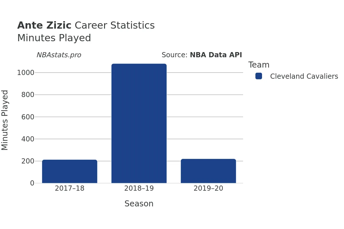 Ante Zizic Minutes–Played Career Chart