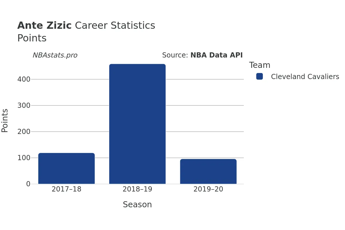 Ante Zizic Points Career Chart