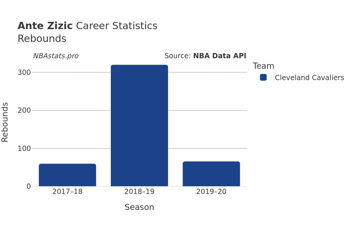 Ante Zizic Rebounds Career Chart