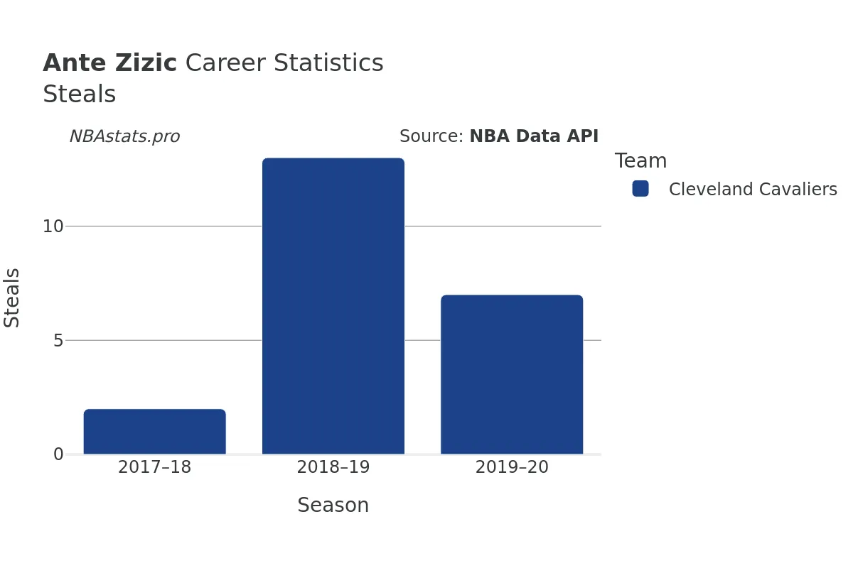 Ante Zizic Steals Career Chart