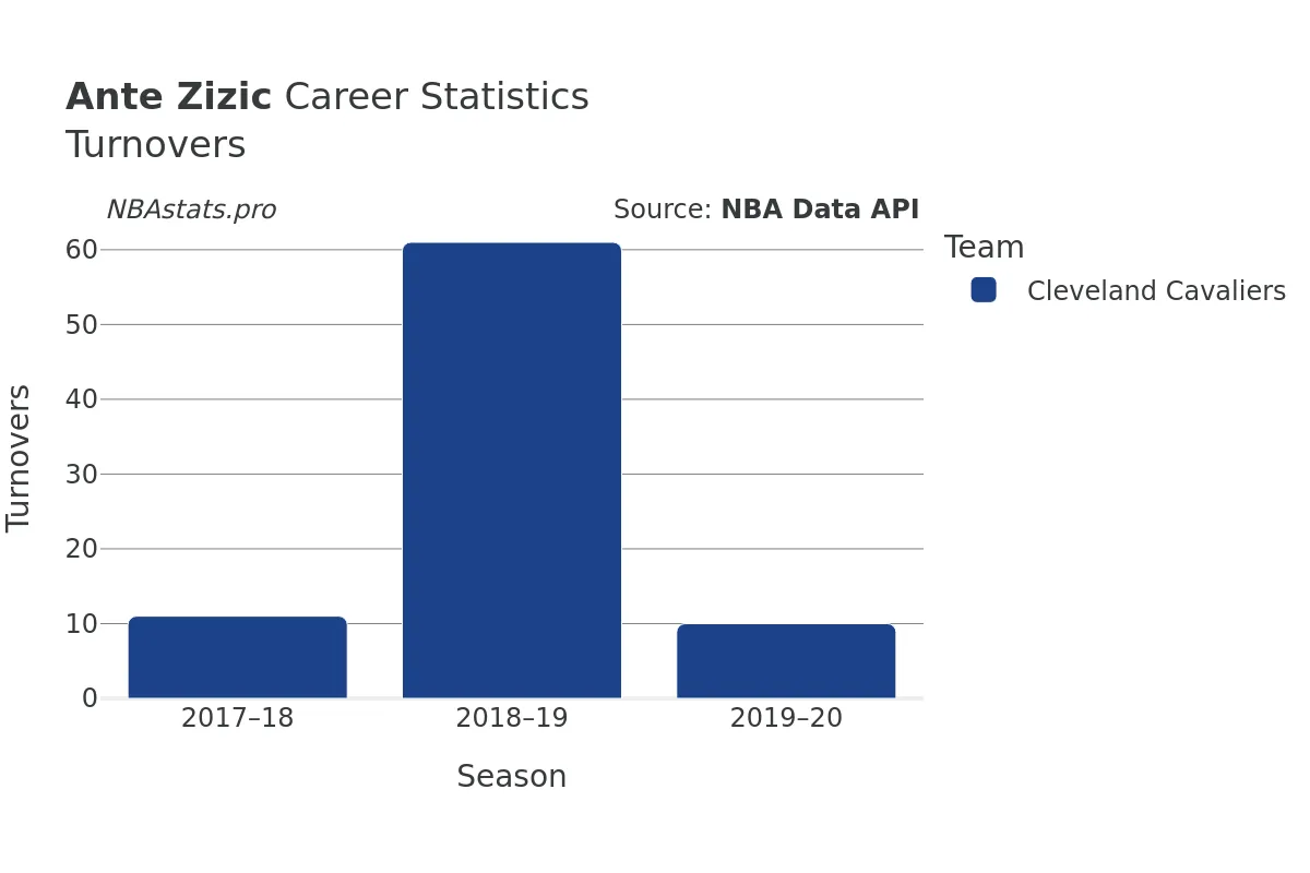 Ante Zizic Turnovers Career Chart