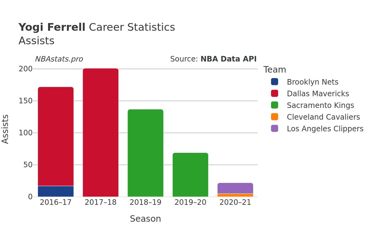 Yogi Ferrell Assists Career Chart