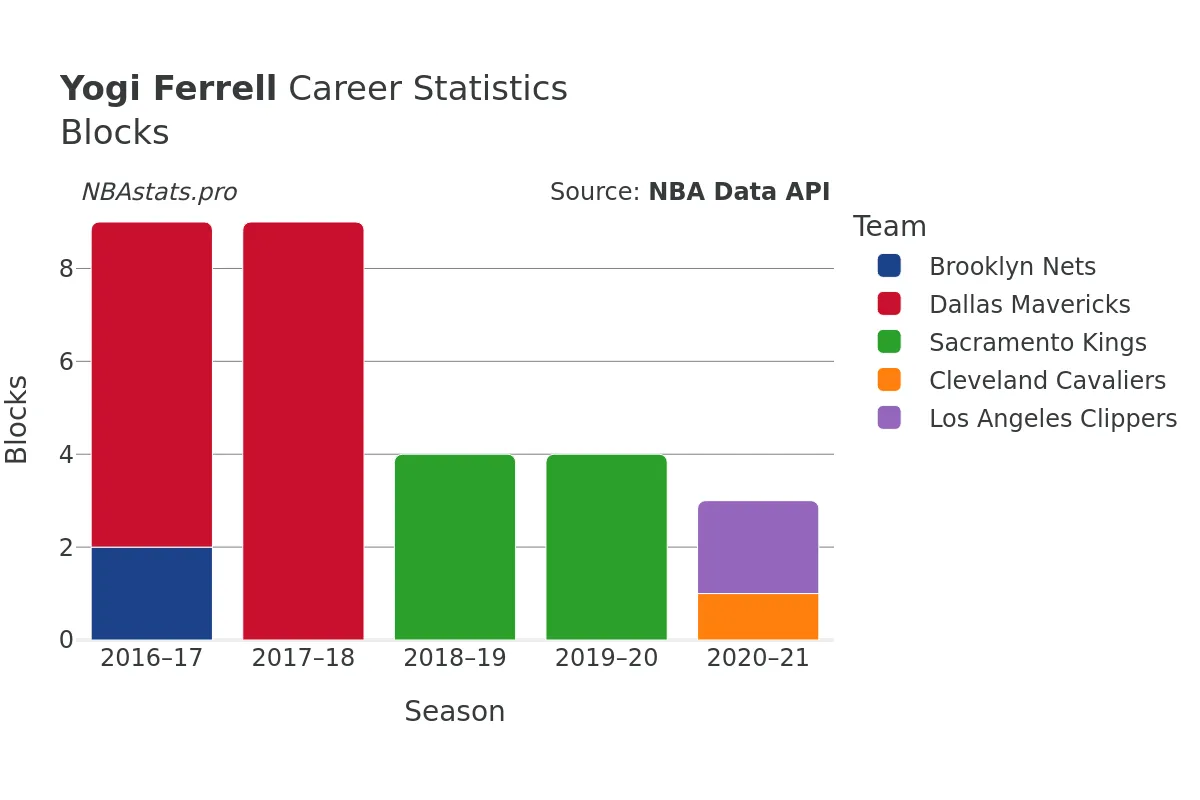 Yogi Ferrell Blocks Career Chart