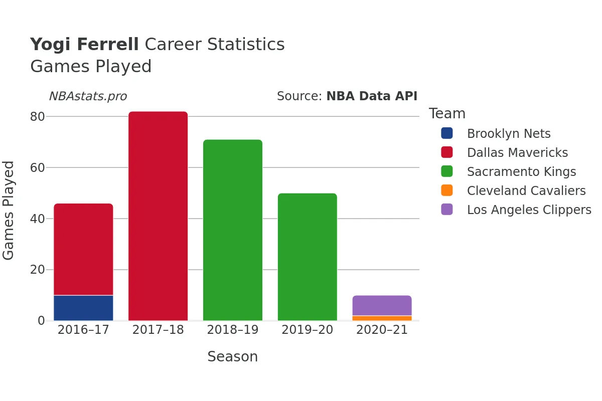 Yogi Ferrell Games–Played Career Chart