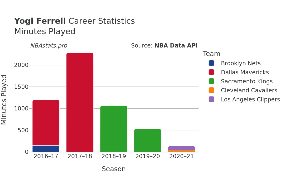 Yogi Ferrell Minutes–Played Career Chart