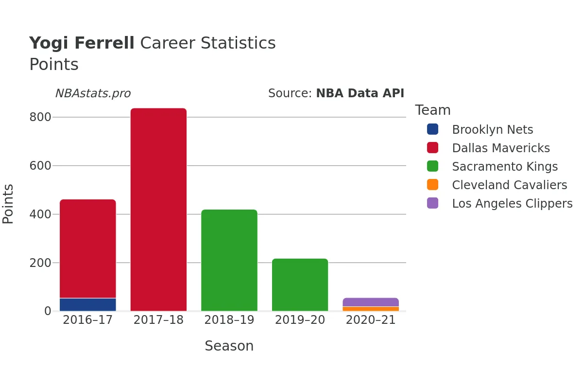 Yogi Ferrell Points Career Chart