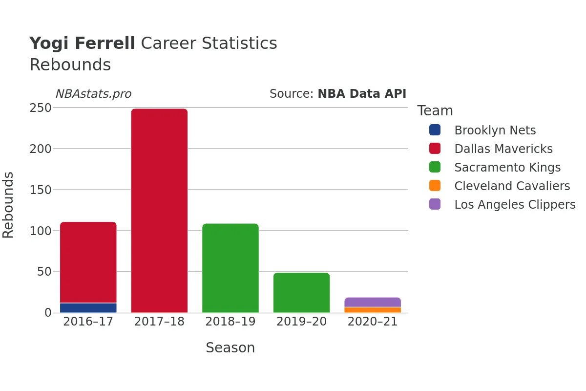 Yogi Ferrell Rebounds Career Chart