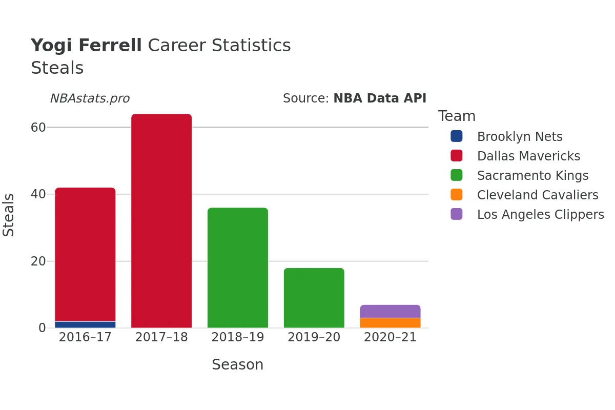 Yogi Ferrell Steals Career Chart