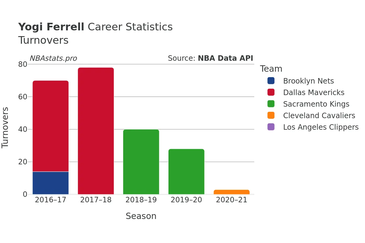 Yogi Ferrell Turnovers Career Chart