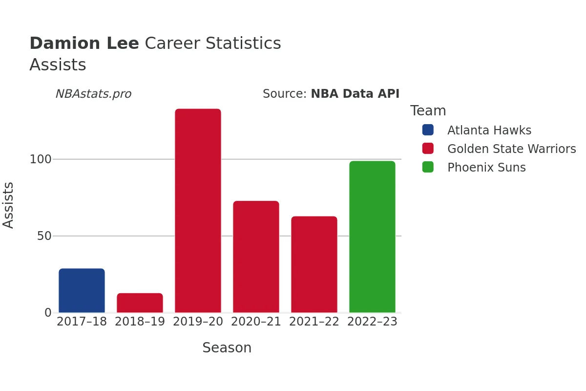 Damion Lee Assists Career Chart