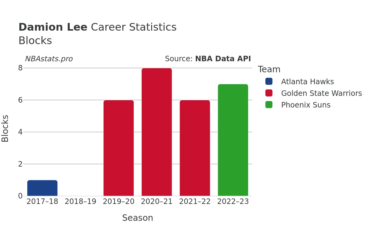 Damion Lee Blocks Career Chart