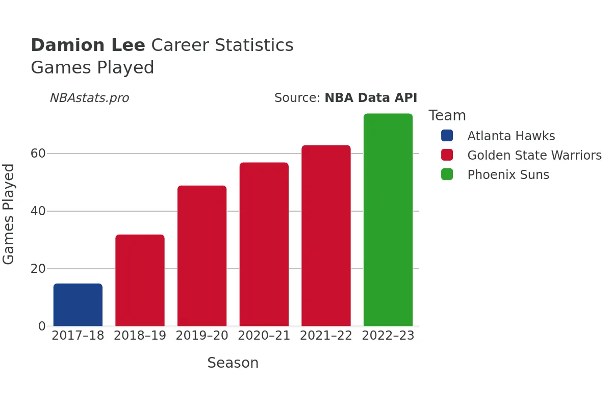 Damion Lee Games–Played Career Chart