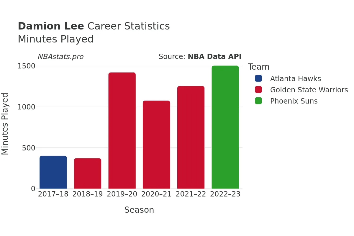 Damion Lee Minutes–Played Career Chart