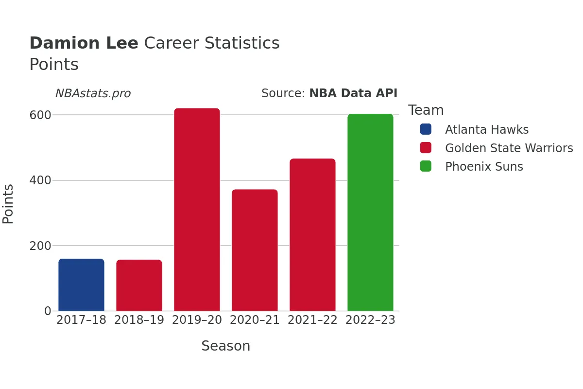 Damion Lee Points Career Chart