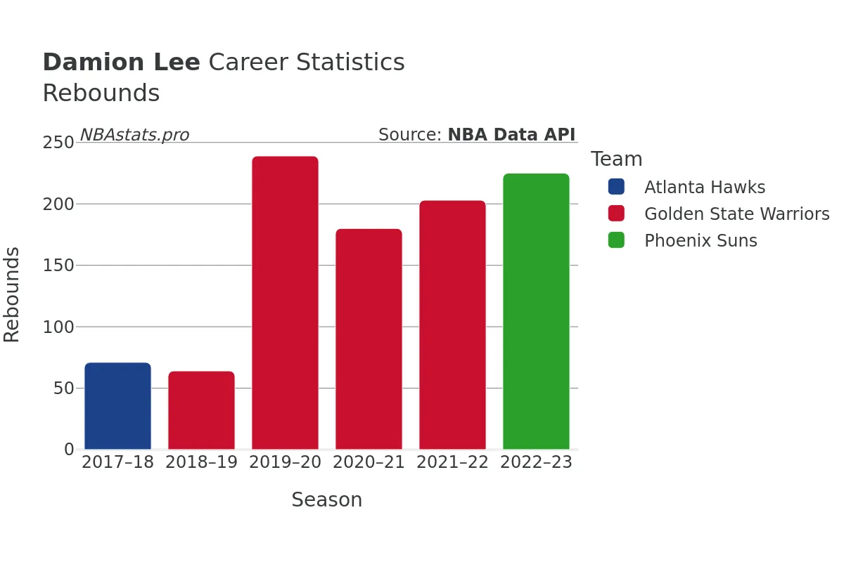 Damion Lee Rebounds Career Chart