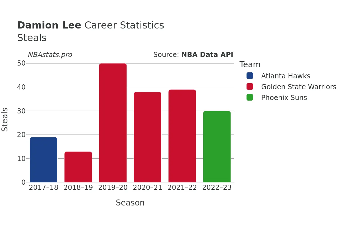 Damion Lee Steals Career Chart