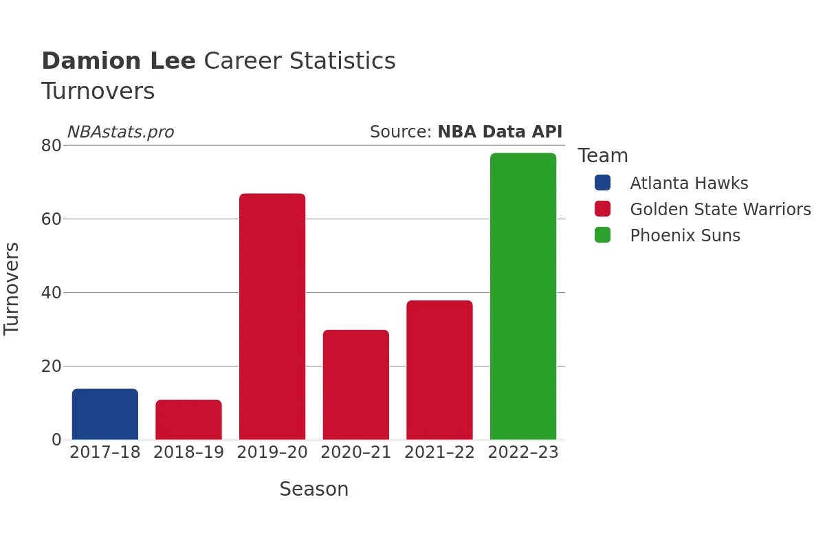 Damion Lee Turnovers Career Chart