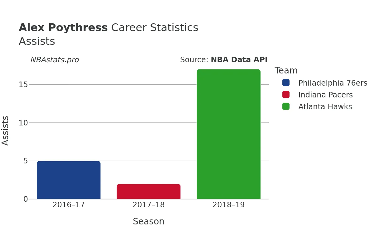 Alex Poythress Assists Career Chart