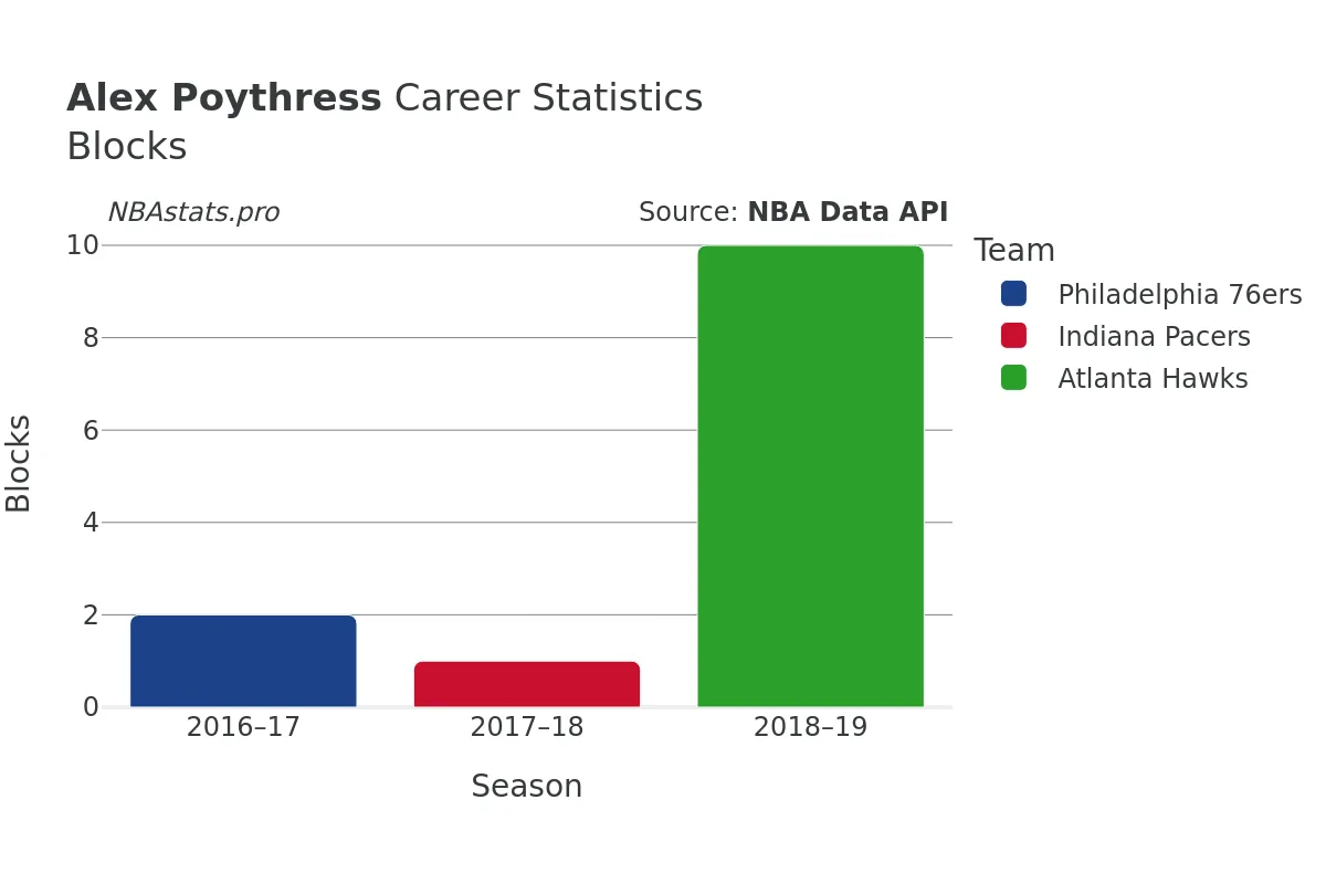 Alex Poythress Blocks Career Chart