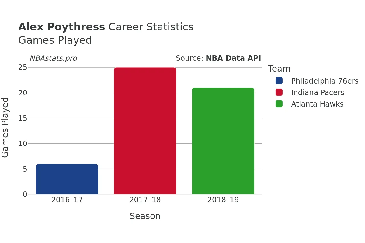 Alex Poythress Games–Played Career Chart