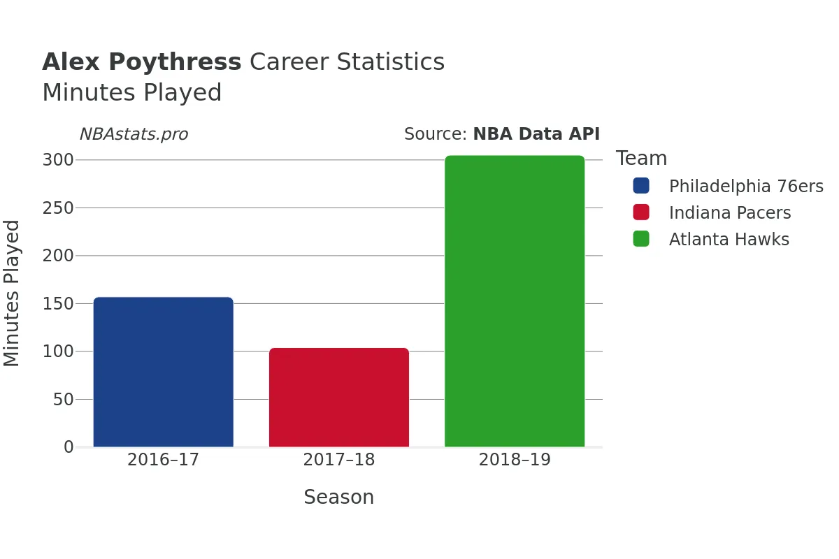 Alex Poythress Minutes–Played Career Chart