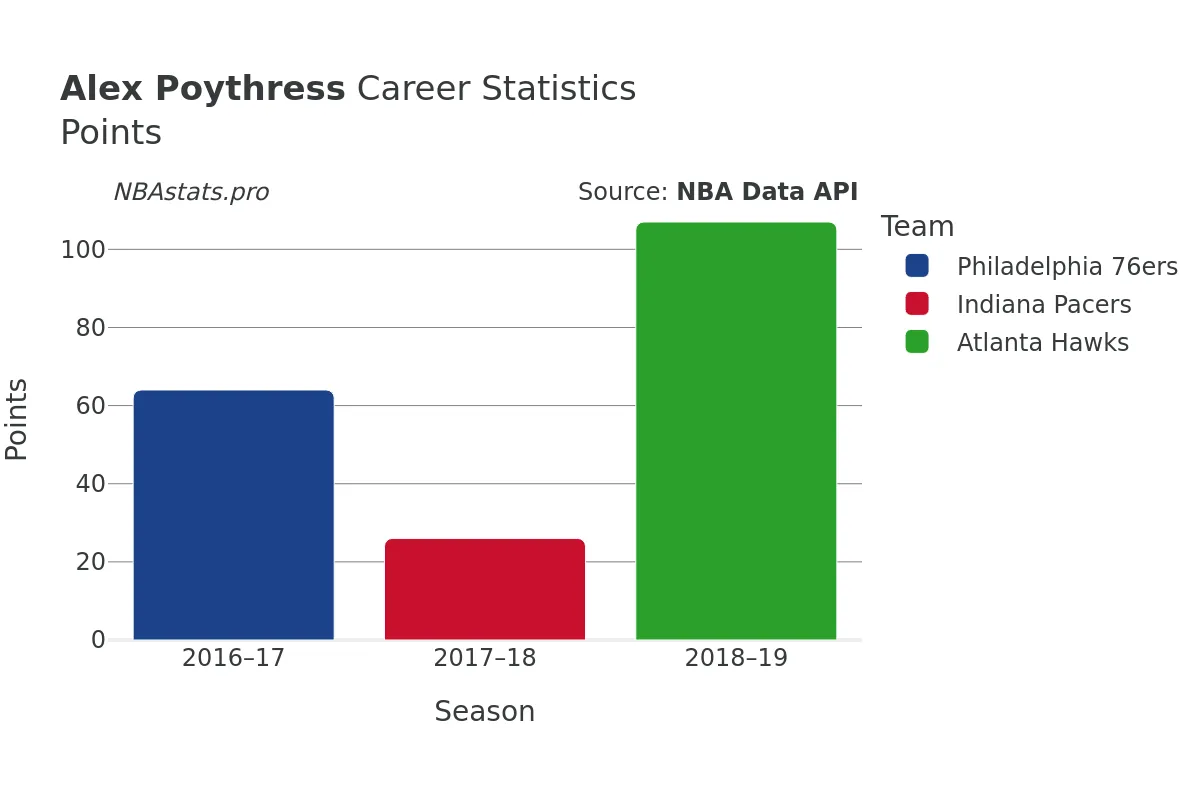 Alex Poythress Points Career Chart