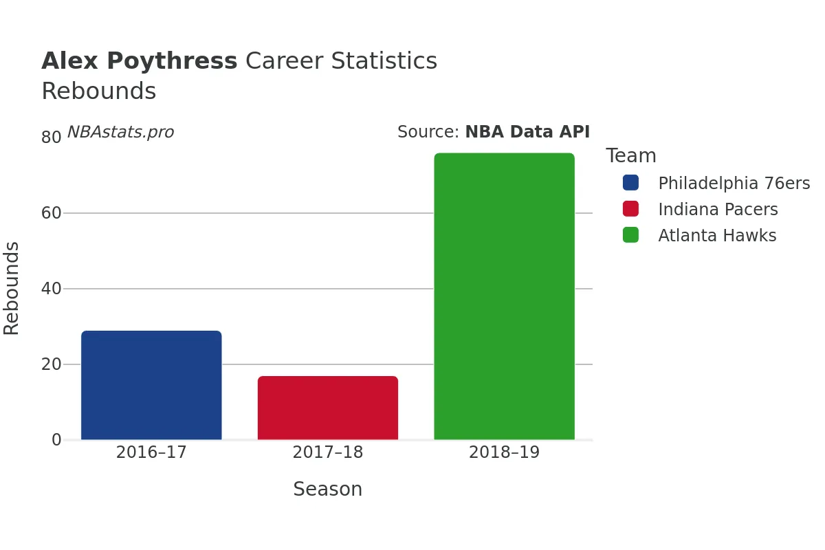 Alex Poythress Rebounds Career Chart