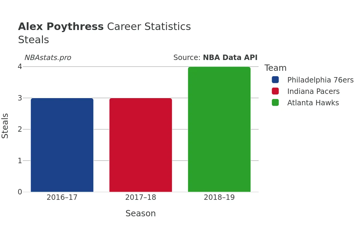 Alex Poythress Steals Career Chart