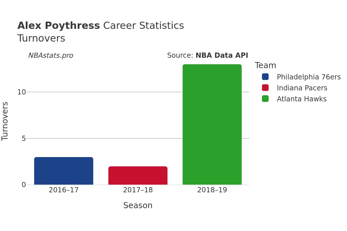 Alex Poythress Turnovers Career Chart