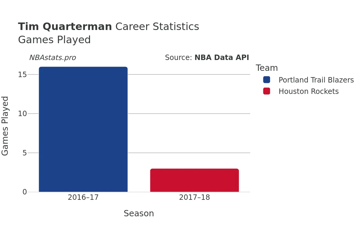 Tim Quarterman Games–Played Career Chart Tim Quarterman Games–Played Career Chart