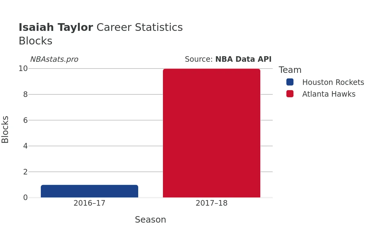 Isaiah Taylor Blocks Career Chart