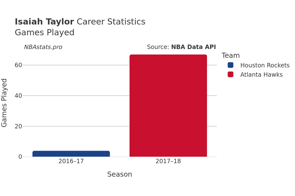 Isaiah Taylor Games–Played Career Chart