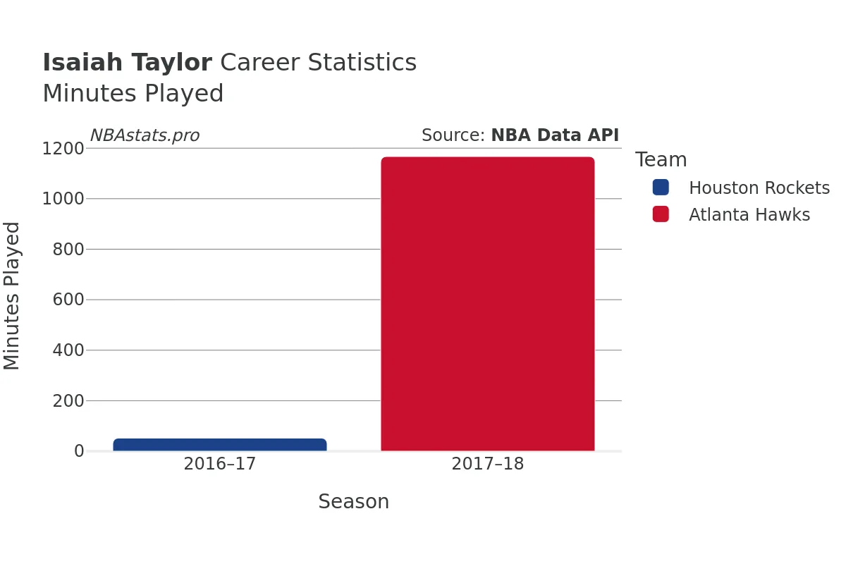 Isaiah Taylor Minutes–Played Career Chart