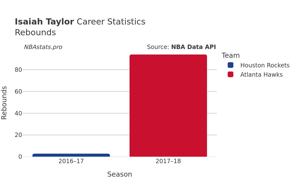 Isaiah Taylor Rebounds Career Chart