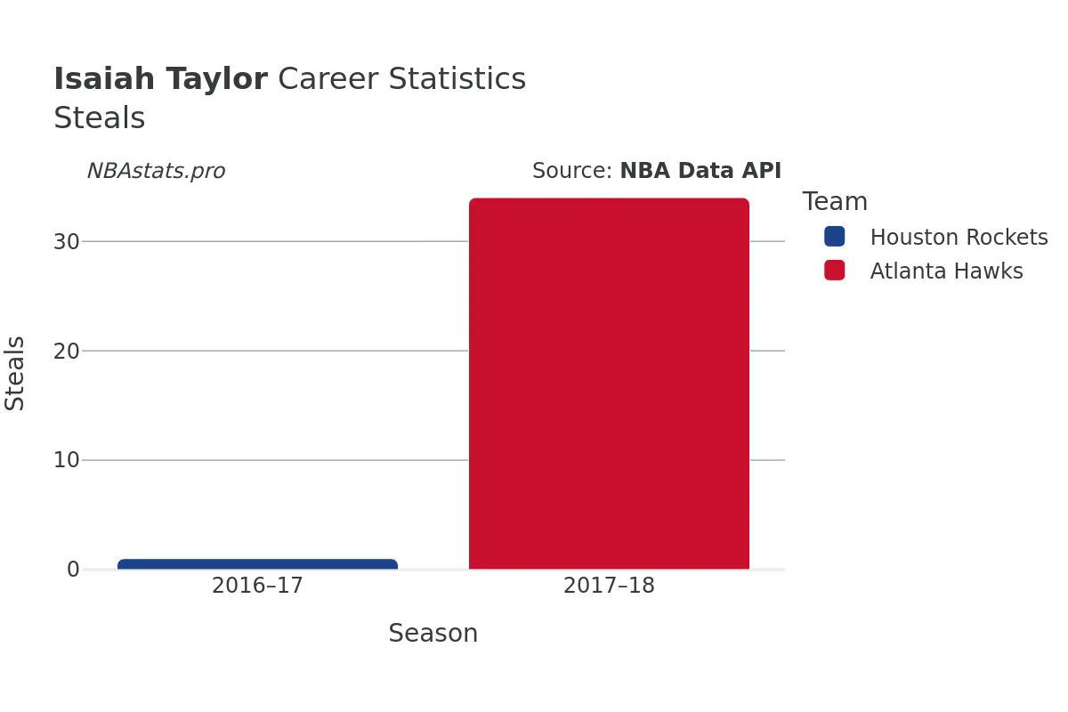 Isaiah Taylor Steals Career Chart