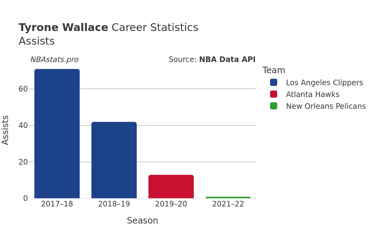 Tyrone Wallace Assists Career Chart