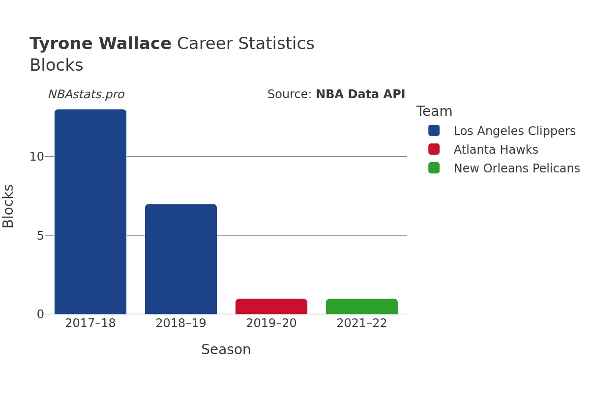 Tyrone Wallace Blocks Career Chart