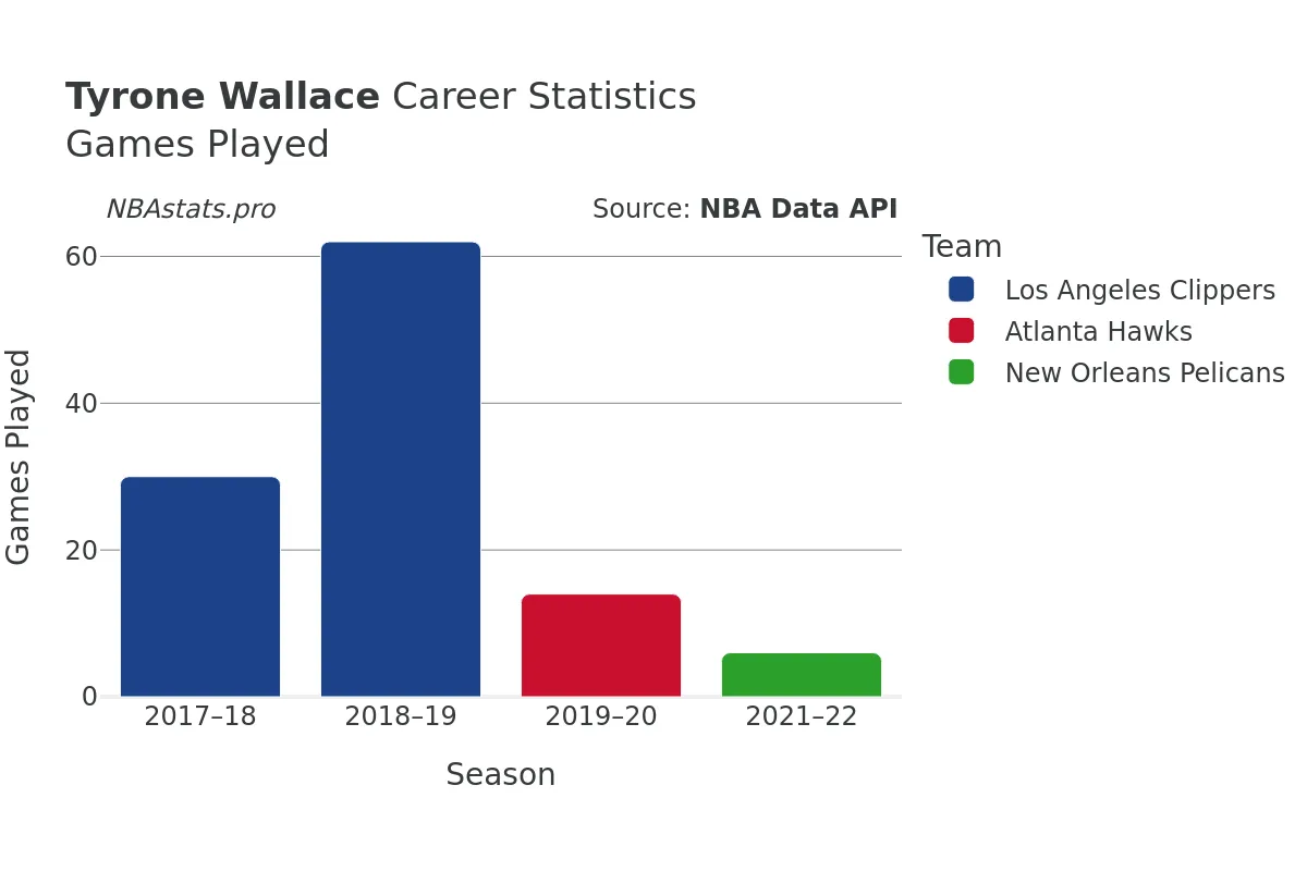Tyrone Wallace Games–Played Career Chart