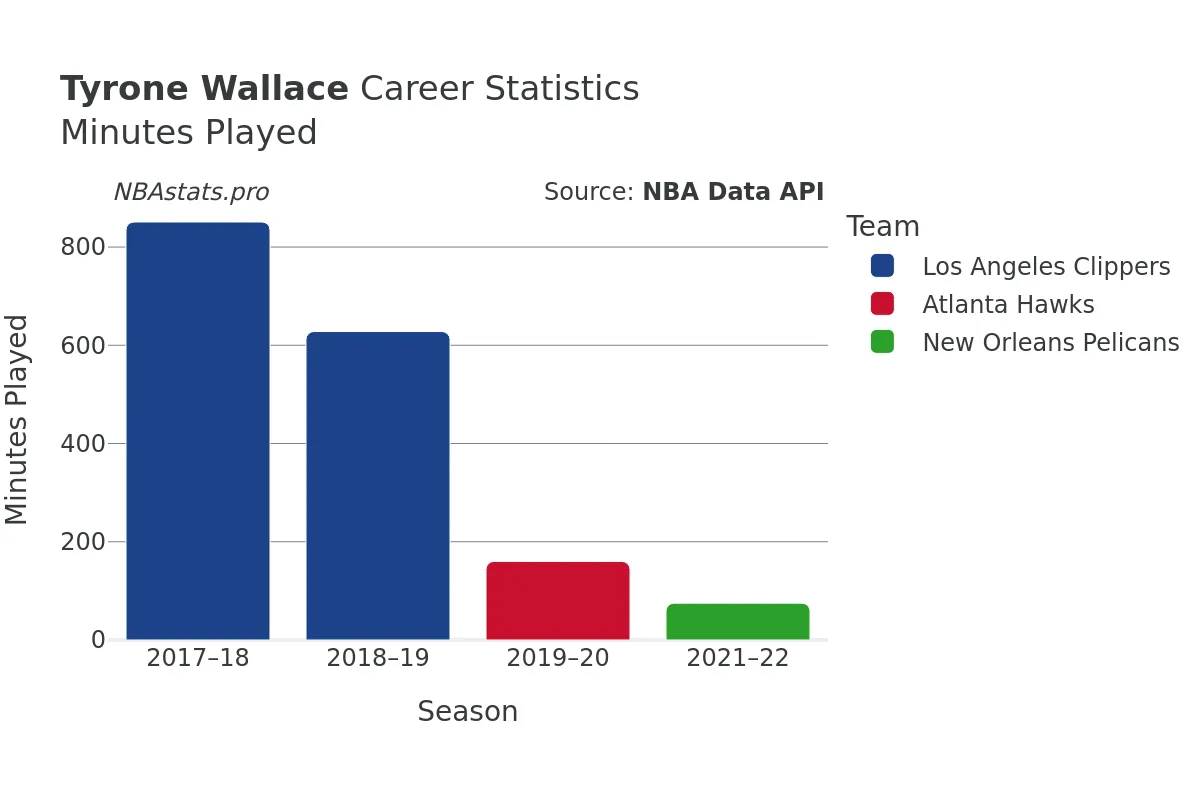 Tyrone Wallace Minutes–Played Career Chart