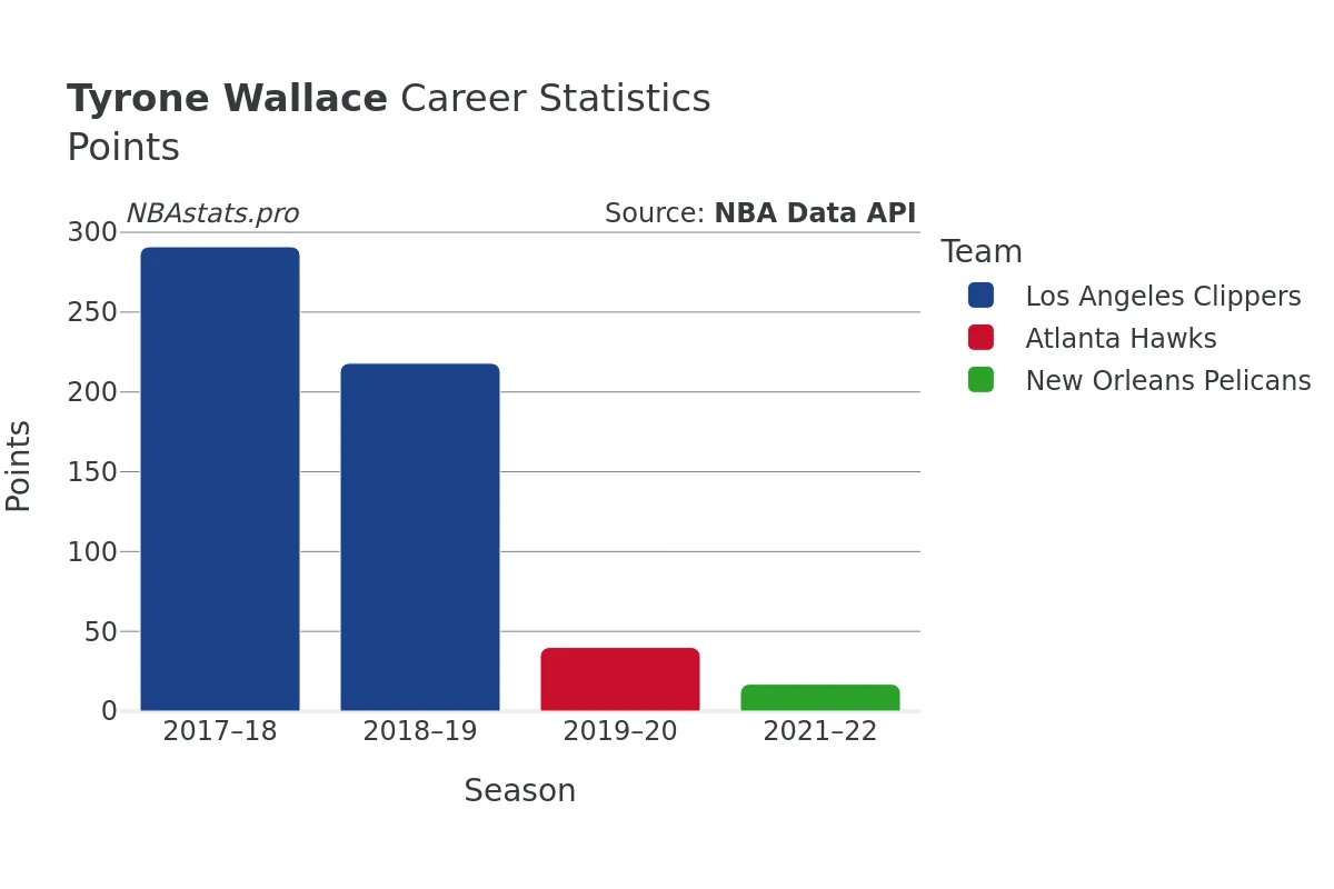 Tyrone Wallace Points Career Chart