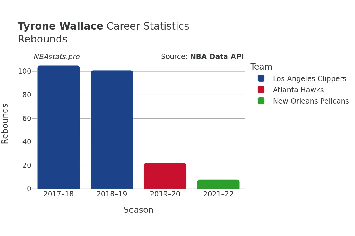 Tyrone Wallace Rebounds Career Chart