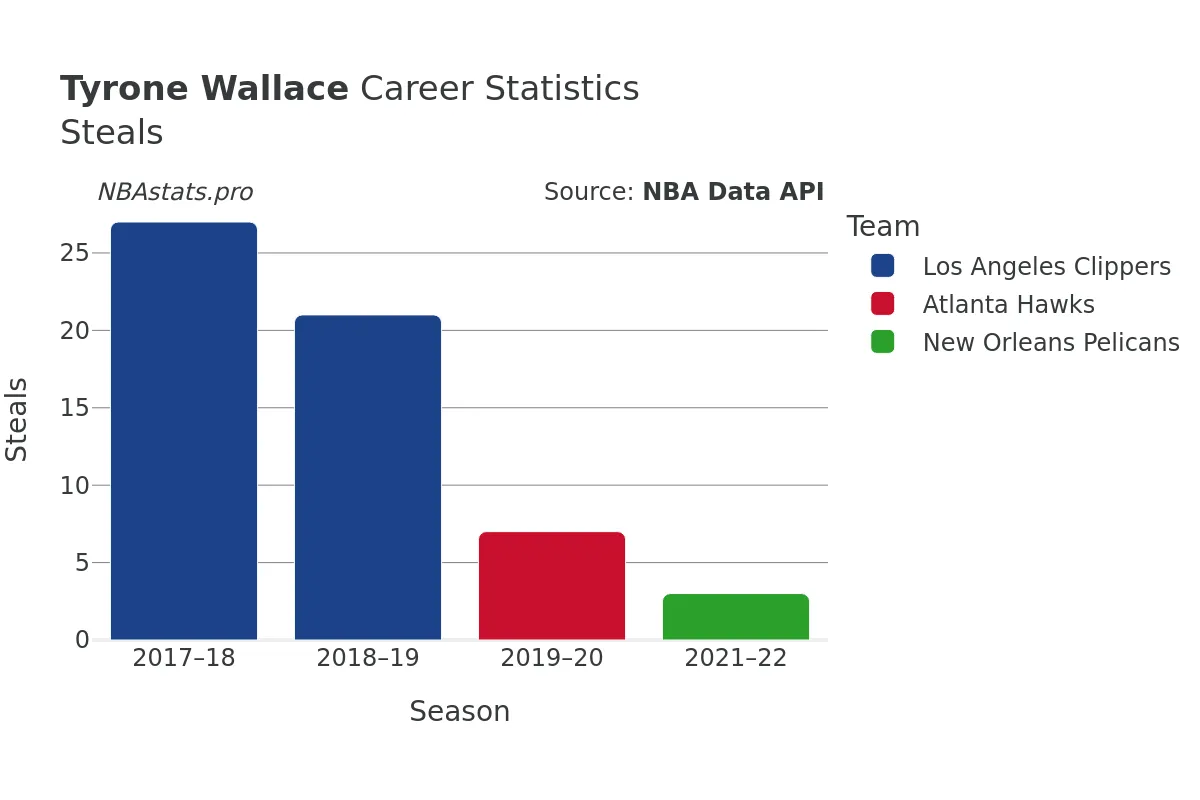 Tyrone Wallace Steals Career Chart