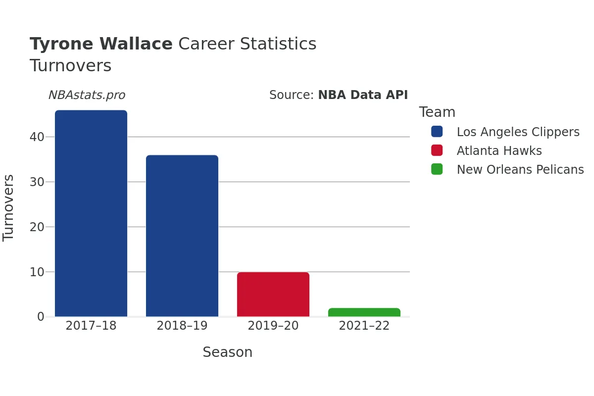 Tyrone Wallace Turnovers Career Chart