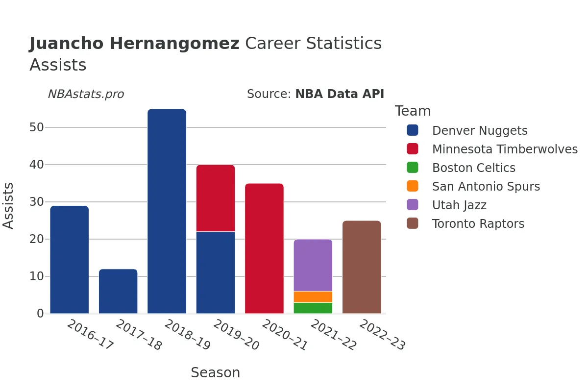 Juancho Hernangomez Assists Career Chart Juancho Hernangomez Assists Career Chart