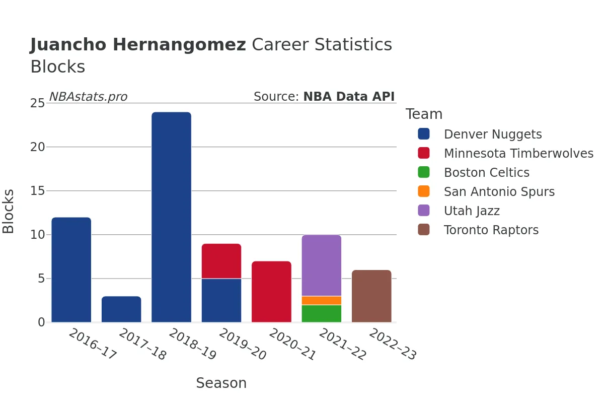 Juancho Hernangomez Blocks career chart Juancho Hernangomez Blocks Career Chart