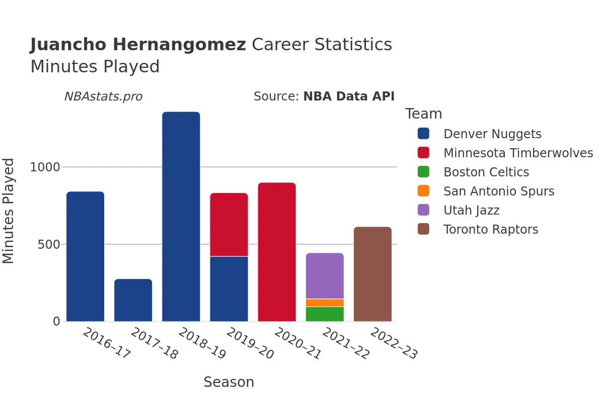 Juancho Hernangomez Minutes–Played Career Chart Juancho Hernangomez Minutes–Played Career Chart