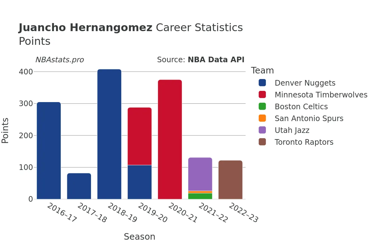 Juancho Hernangomez Points Career Chart Juancho Hernangomez Points Career Chart