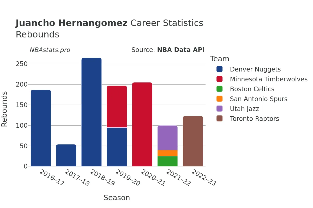 Juancho Hernangomez Rebounds Career Chart Juancho Hernangomez Rebounds Career Chart