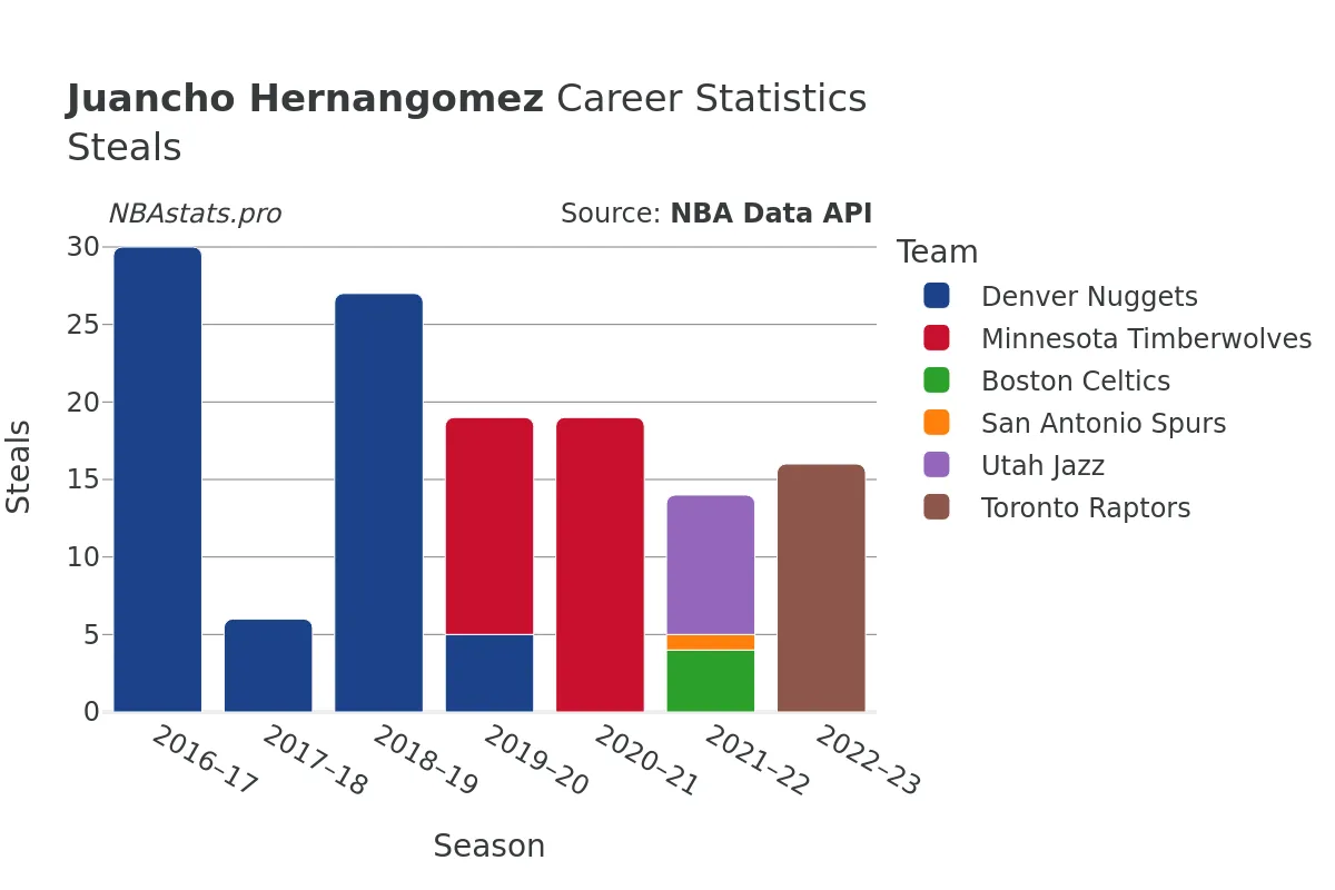 Juancho Hernangomez Steals Career Chart Juancho Hernangomez Steals Career Chart
