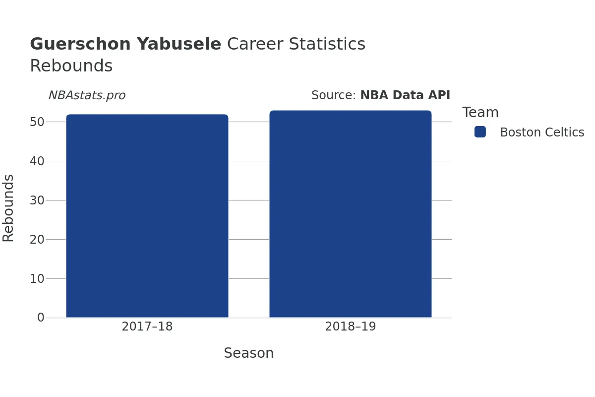 Guerschon Yabusele Rebounds Career Chart